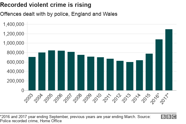 Crime Statistics Violent Crime And Sex Offences Rising Police Figures 2287