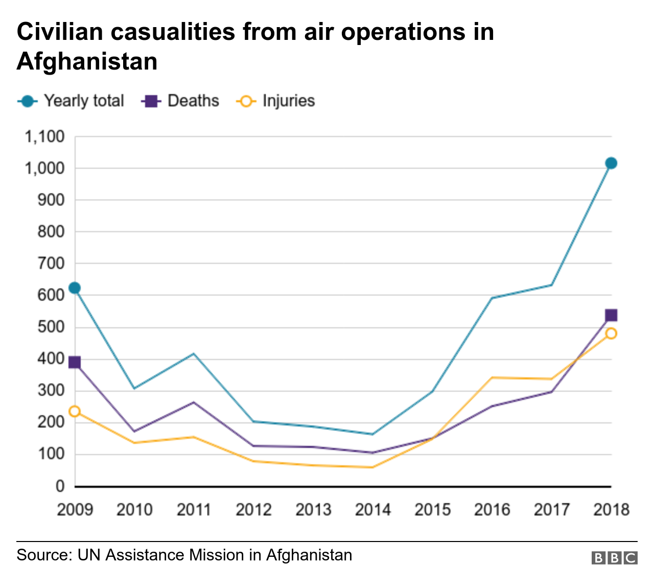 A graph showing the number of people hurt and killed in airstrikes