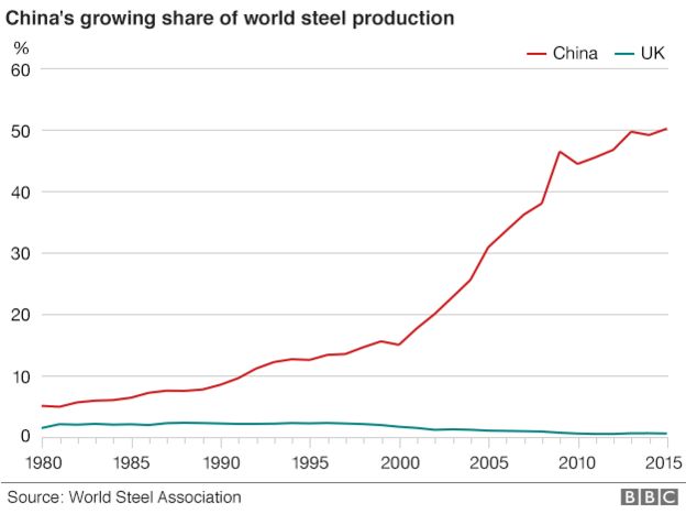 Chart showing Chinese steel production