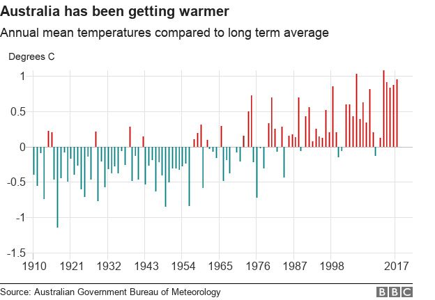 Chart showing that Australia has been getting warmer - showing annual mean temperatures compared to the long term average