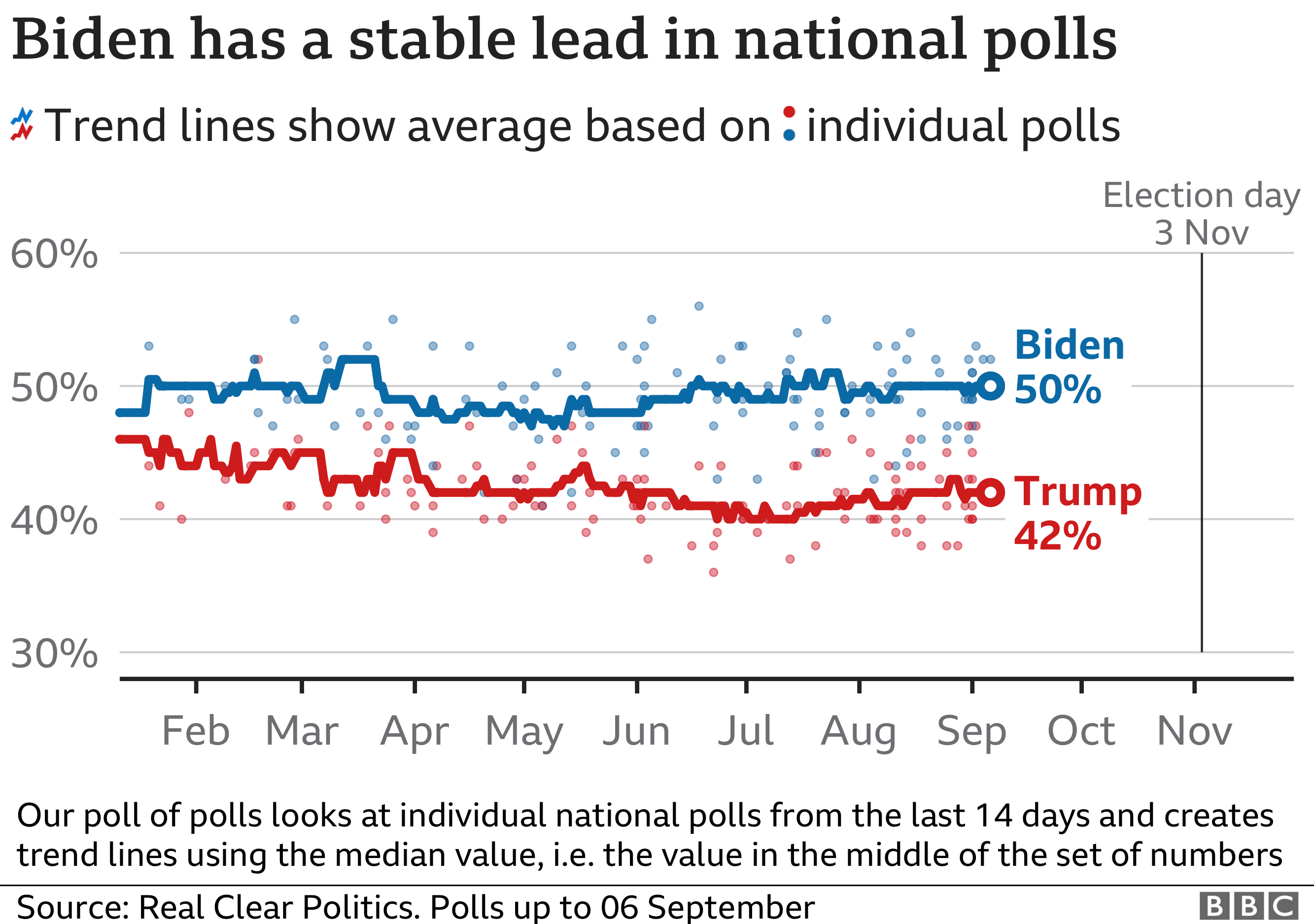 Wybory w USA: Trump VS Biden 3 Chart showing how Donald Trump and Joe Biden are doing in the national polls. As of 6 September, Biden was on 50% while Trump was on 42%