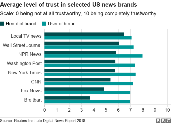 Trust in US news brands