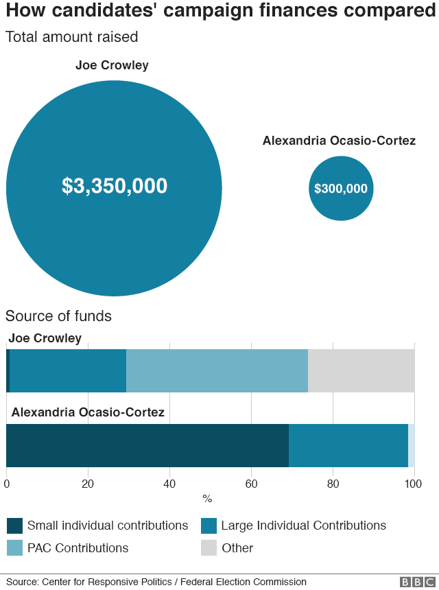 Graphic showing how candidates' campaign finances compared with $3.3 million raised by Mr Crowley and only $300,000 by Ms Ocasio-Cortez