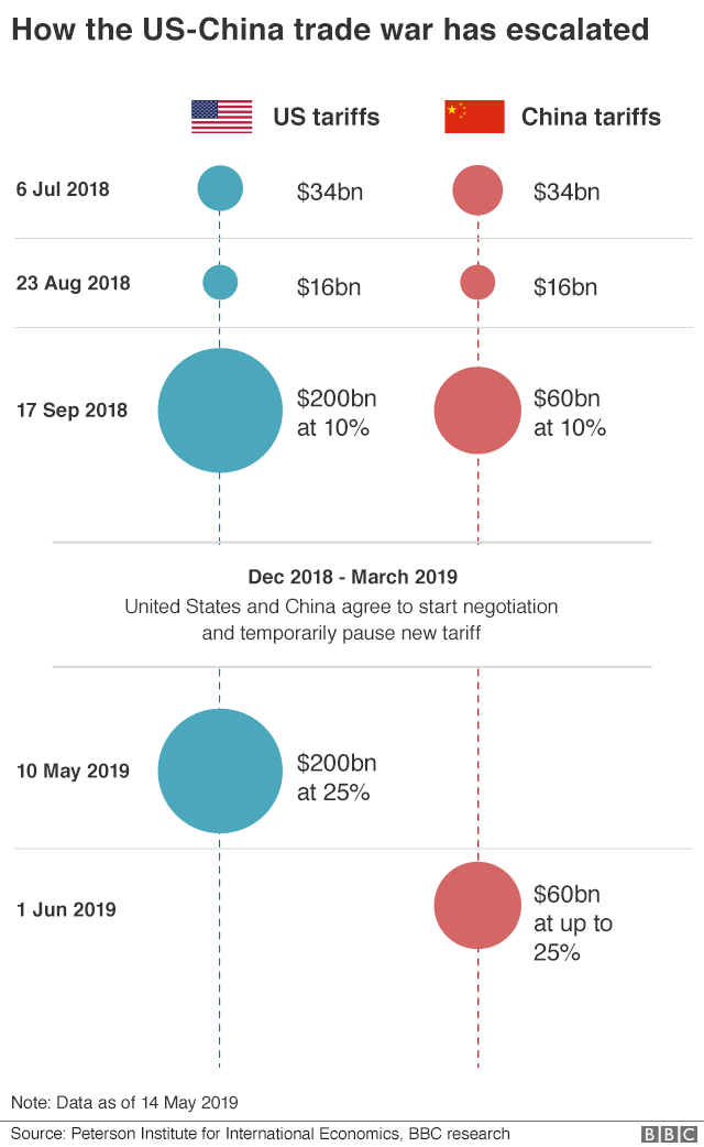 US China trade war timeline