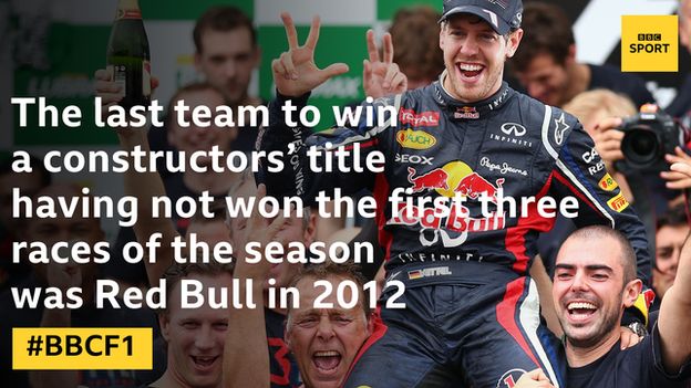 Graphic: The last team to win a constructors' title having not won the first three races of the season was Red Bull in 2012