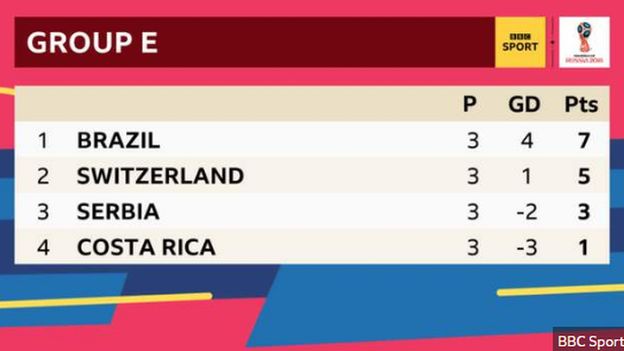 Group E; 1st Brazil, 2nd Switzerland, 3rd Serbia, 4th Costa Rica.
