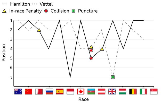 Lewis Hamilton and Sebastian Vettel's finishing positions this season: Hamilton has 6 wins, Vettel 4.