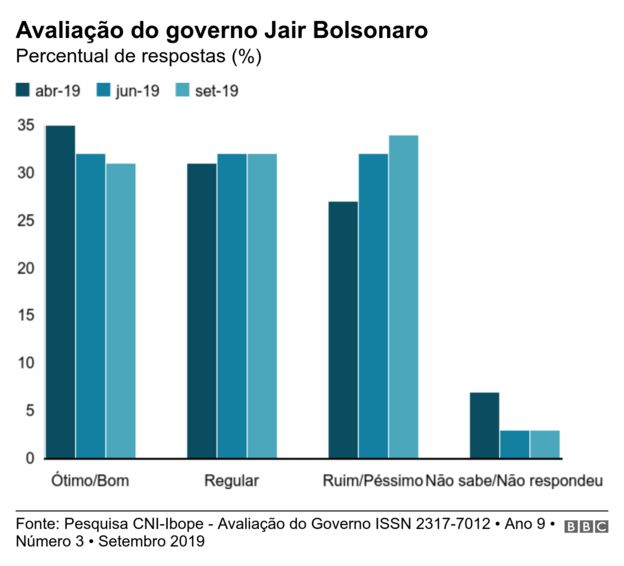 Avaliação do governo Jair Bolsonaro. Percentual de respostas (%). Gráfico de barras mostra percentuais de avaliação do governo Jair Bolsonaro em abril, junho e setembro de 2019 segundo pesquisa CNI-Ibope