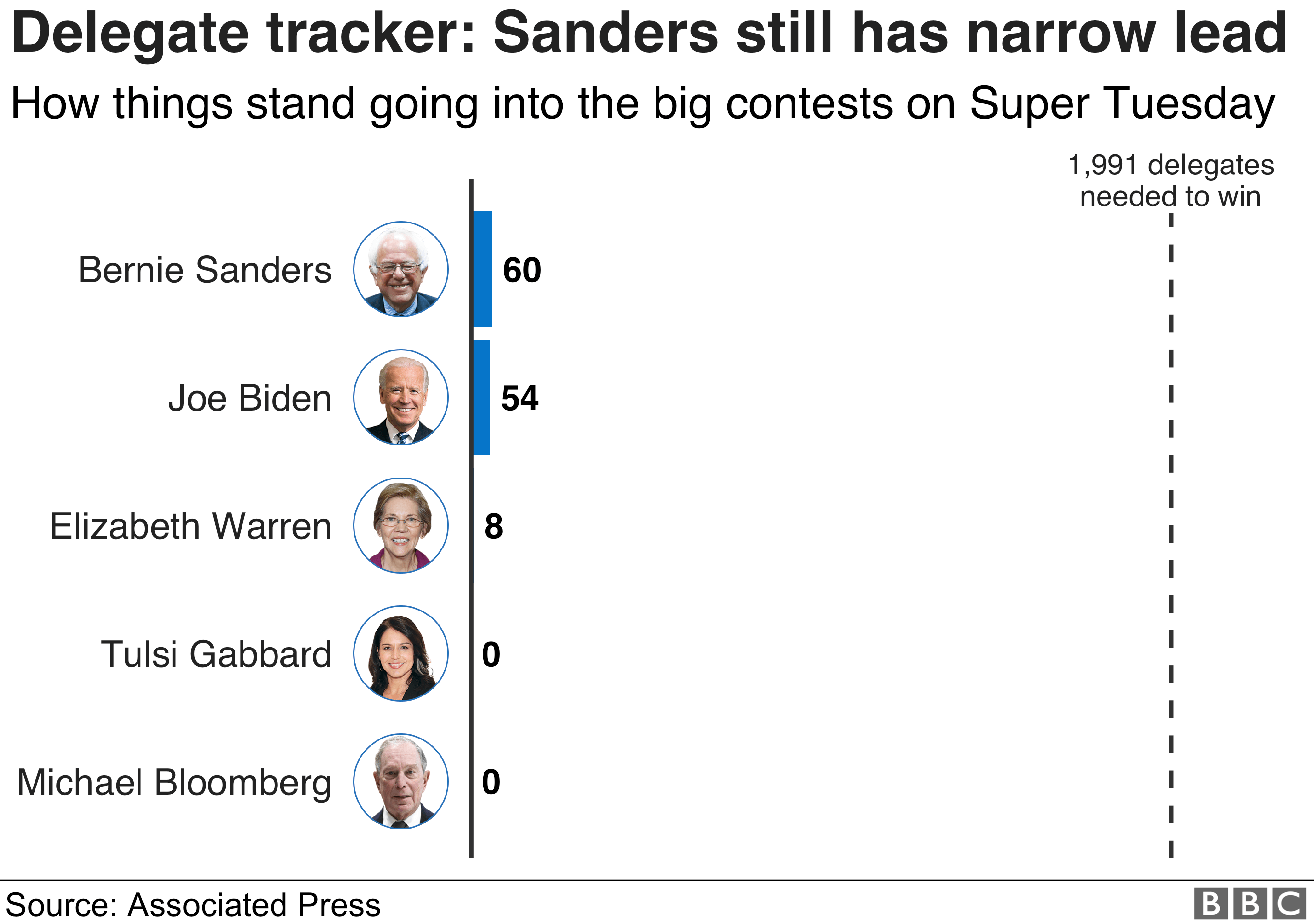 Delegate tracker graphic