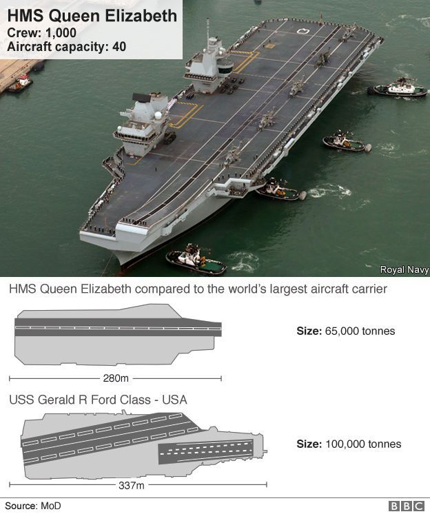 'Bad weather' keeps £3bn carrier in Portsmouth port - BBC News