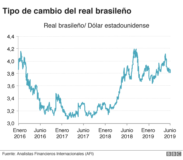 Cambio del real brasileño con el dólar