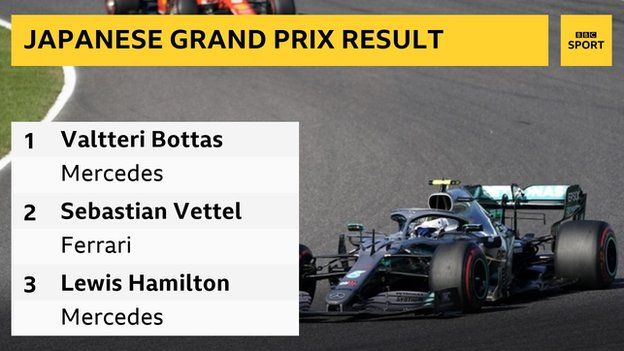 Japanese Grand Prix result: 1st Valtteri Bottas, 2nd Sebastian Vettel, 3rd Lewis Hamilton