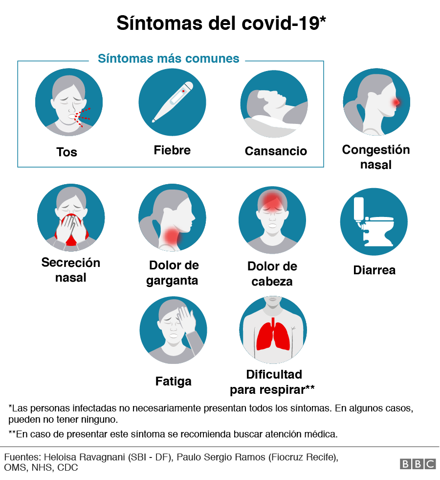 Síntomas del coronavirus