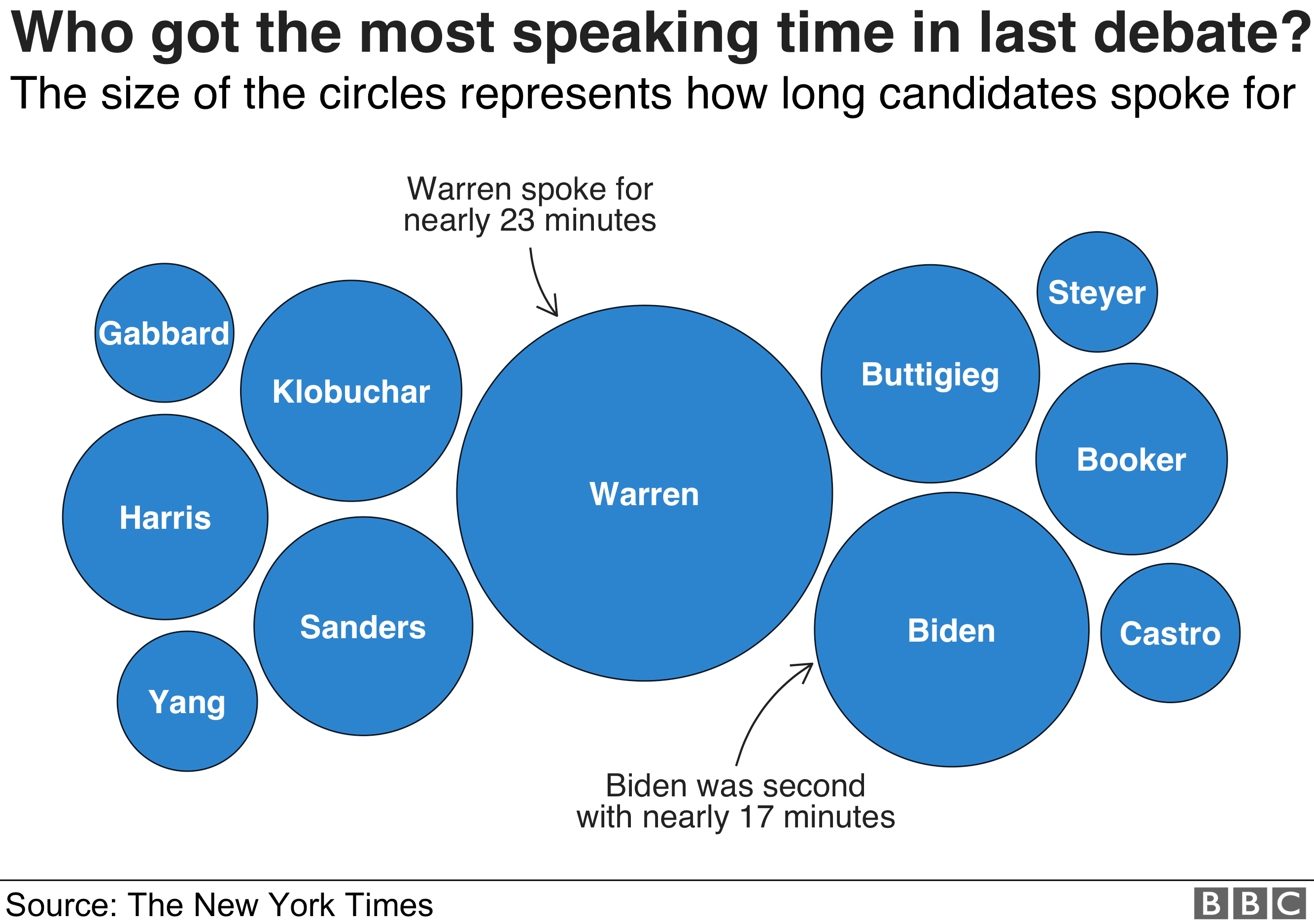 Chart showing which of the candidates spoke for the most amount of time during the most recent debate in October: it was Elizabeth Warren, on 23 minutes, with Joe Biden next on 17 minutes