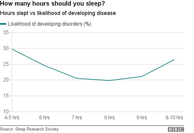 Howmany hours should you sleep? - hours slept vs likelihood of developing disease makes a J shaped curve