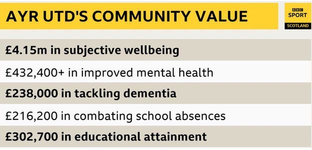 Ayr United community value