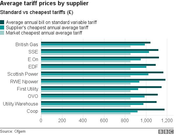 Average tariff prices by supplier