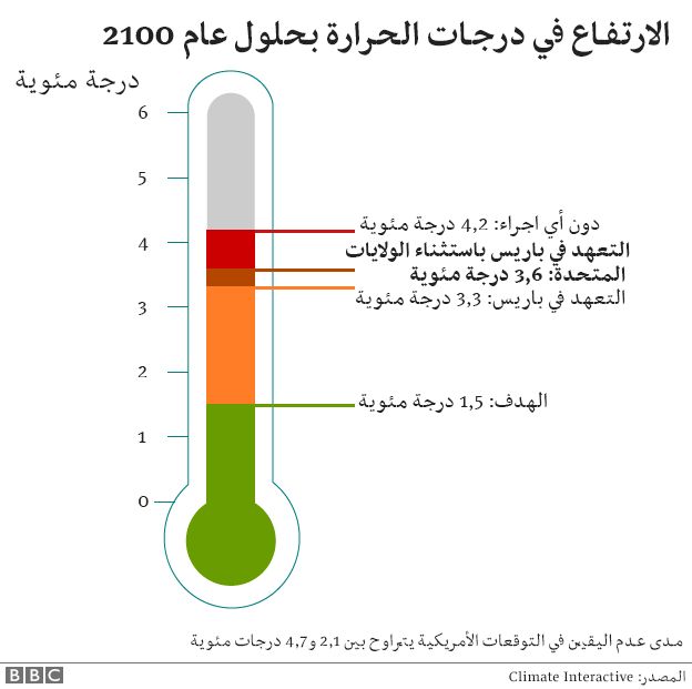 معدل ارتفاع درجات الحرارة