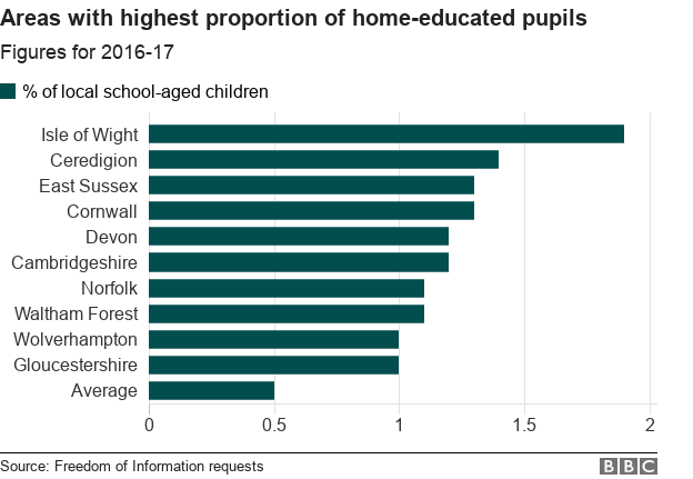 Chart showing areas with the highest proportion of home-educated pupils