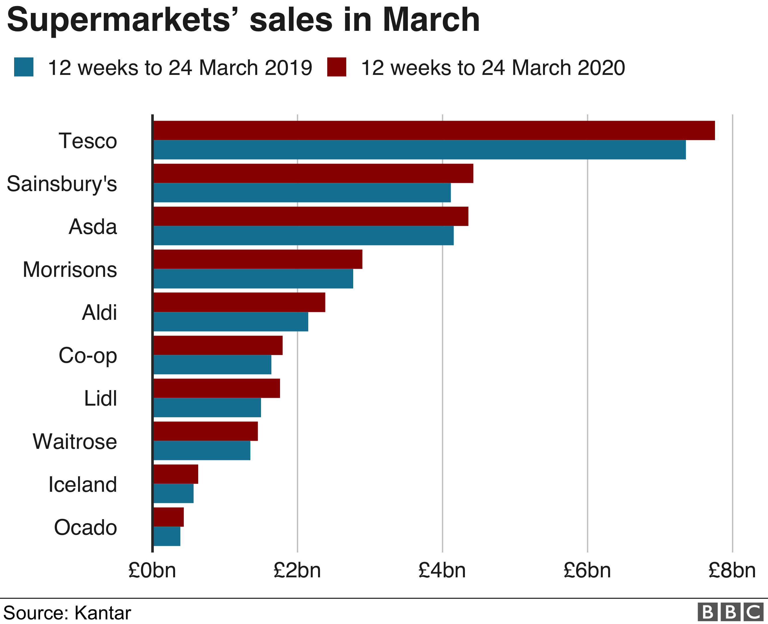 supermarket sales