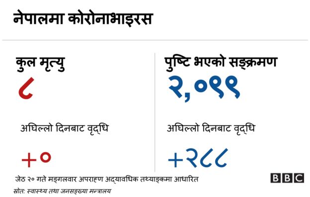 नेपालमा कोरोना