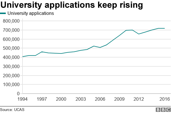 Chart showing university applications