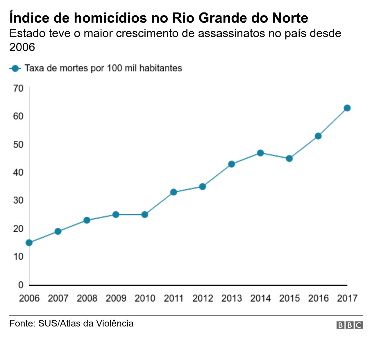 Evolução da taxa de homicídios no Rio Grande do Norte desde 2006