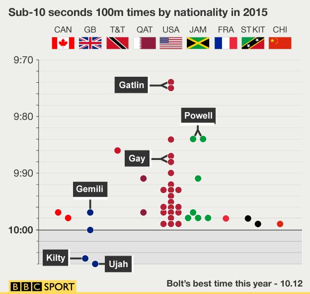 A graphic of all the sub-10 seconds 100m times by nationality in 2015