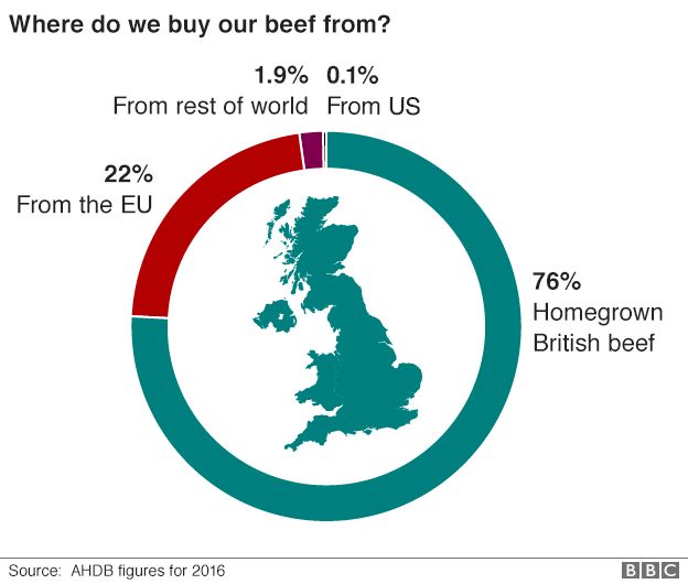 Where do we buy our beef from?