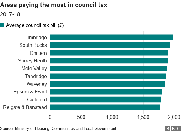 Chart showing the highest council tax bills