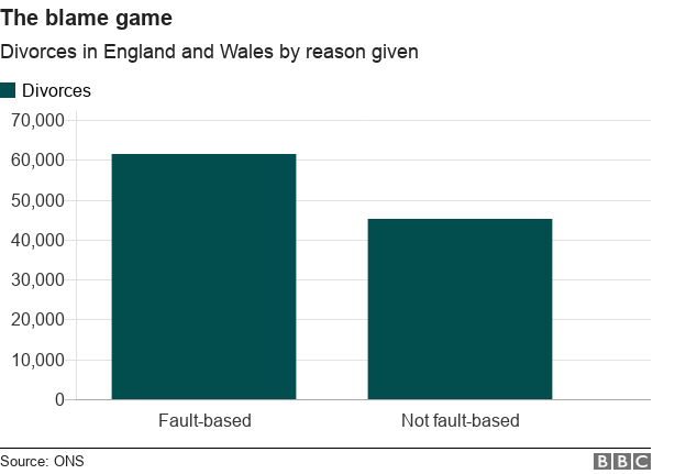 the blame game: divorces in England and Wales by reason given