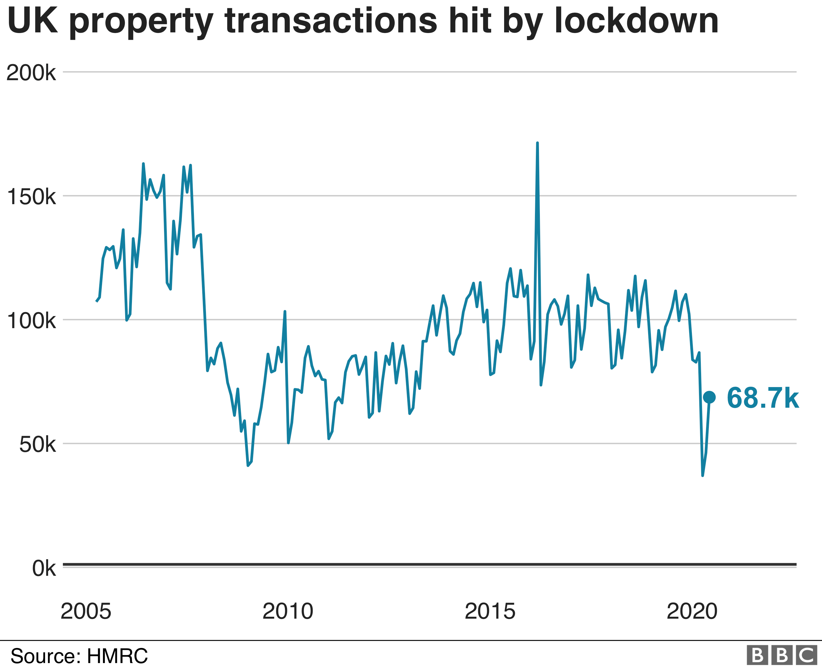 UK property transactions