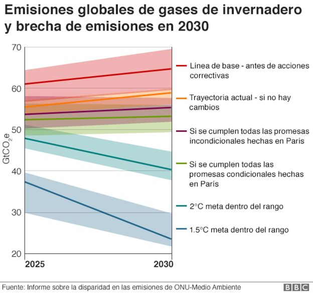 Gráfico que muestra la brecha de emisiones según la ONU