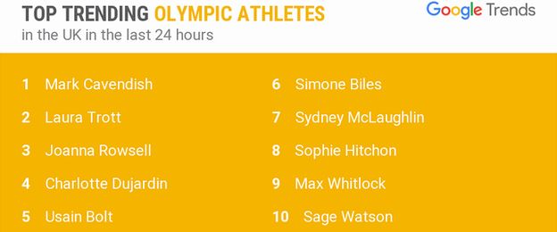 Top trending Olympic athletes in the UK in past 24 hours (as of 16 August) on Google Trends