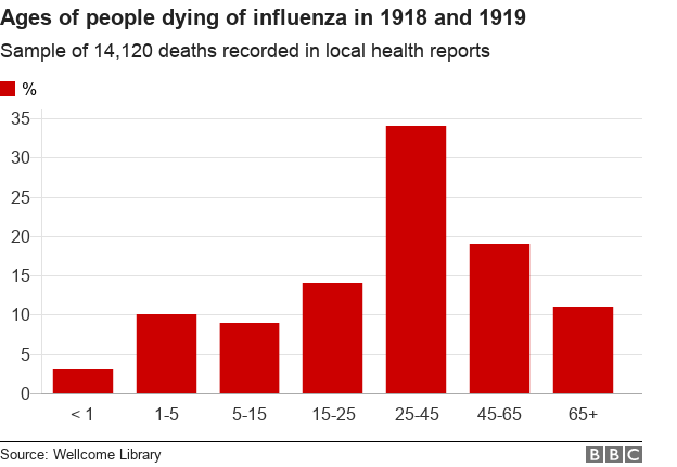 Chart showing the ages of people dying from influenza in 1918 and 1919