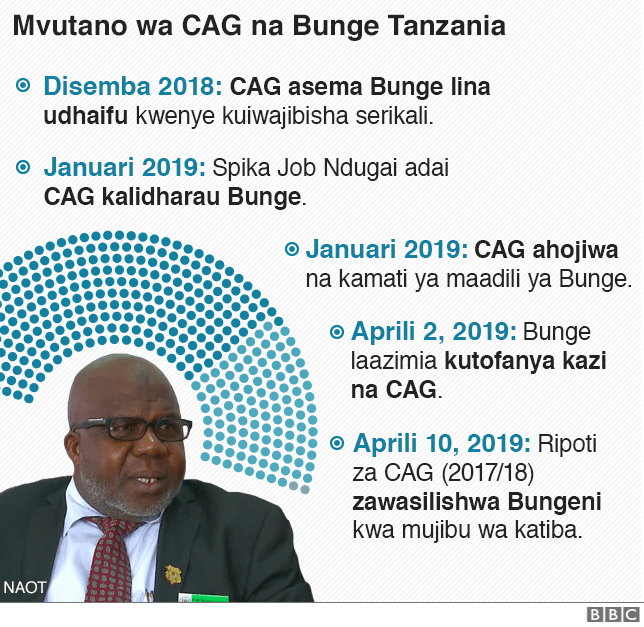 CAG vs Bunge