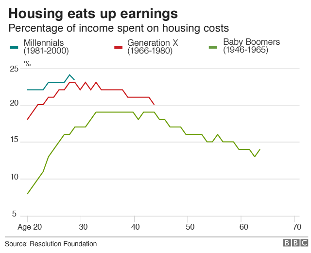 Percentage of income spent on housing costs