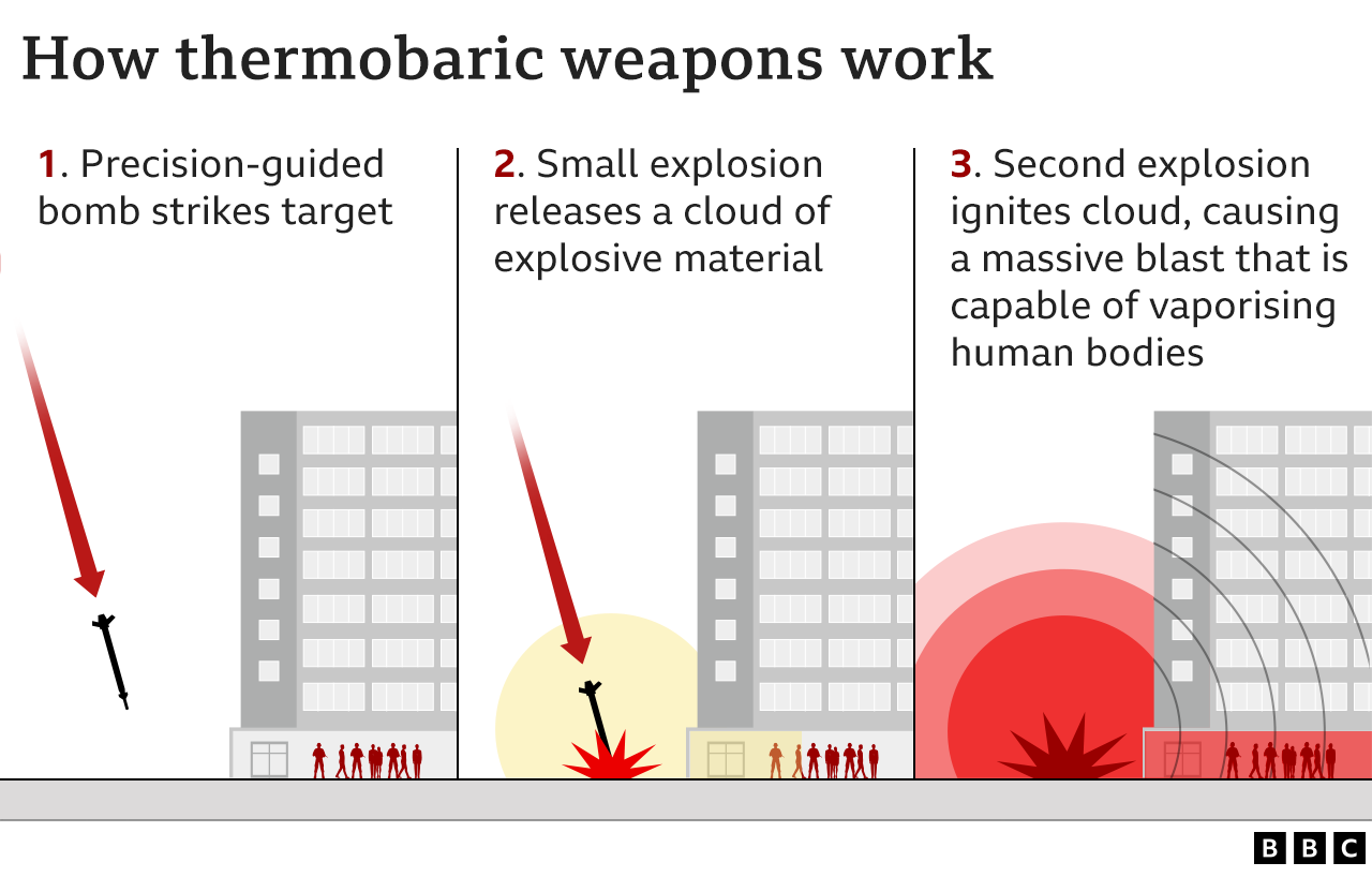 what-is-a-thermobaric-or-vacuum-bomb-bbc-news