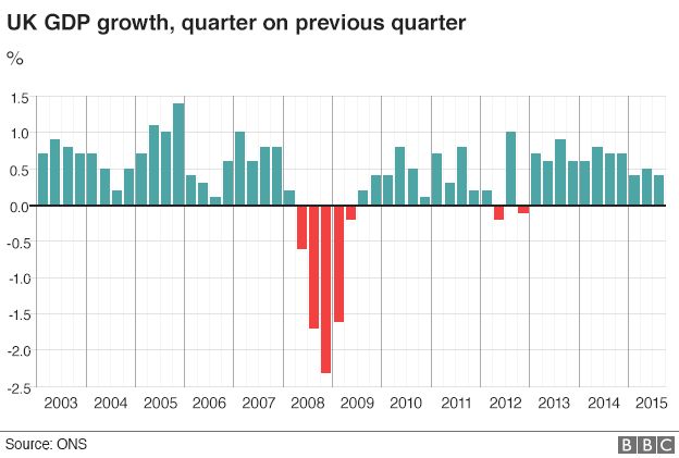 Graph showing UK GDP growth, quarter on previous quarter