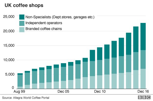 Chart showing growth in the number of coffee shops