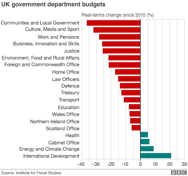 Graphic showing departmental spending