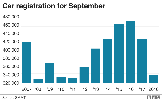 Chart showing car registrations for September, 2008-2018