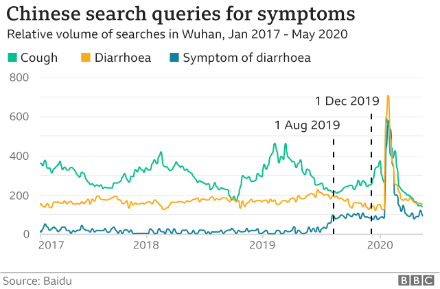 A graph of internet search traffic of coronavirus symptoms in Wuhan