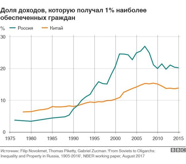 Неравенство в России и Китае: 1% самых высокодоходных