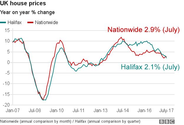 London House Price Chart