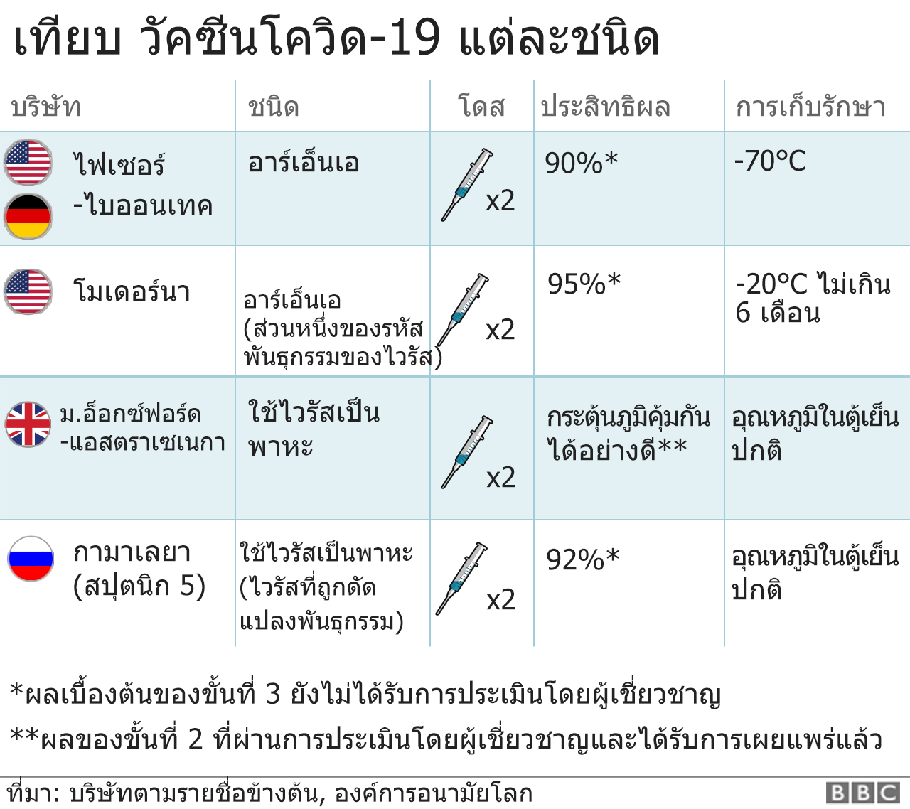 โควิด19 เปรียบเทียบวัคซีนของ 4 บริษัท BBC News ไทย