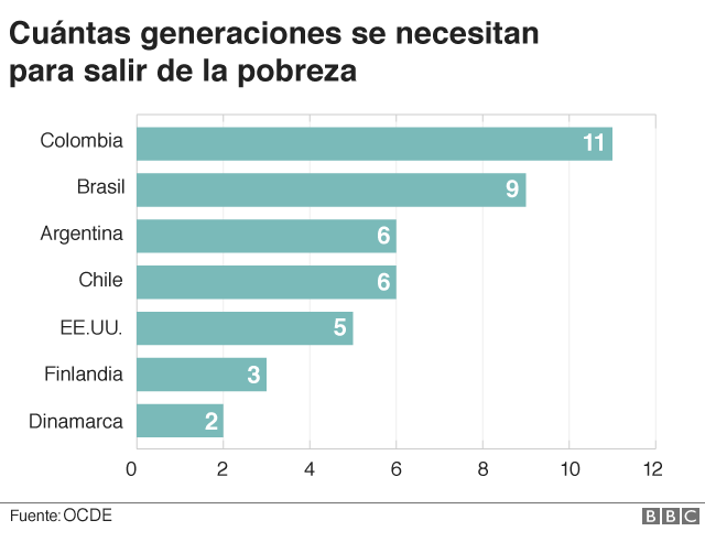 Por Qué En Colombia Se Necesitan 11 Generaciones Para Salir - 