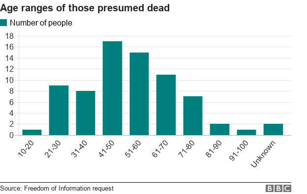 Age ranges of people presumed dead