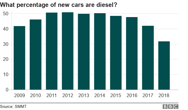 Chart showing what proportion of new cars are diesel