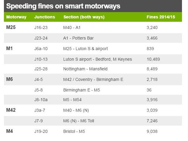 m25 speeding ticket